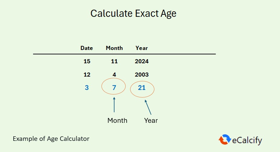 Age Calculator, how to find my age and date of birth calculation